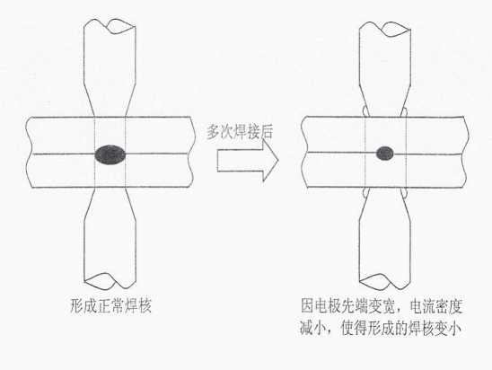 电极的作用