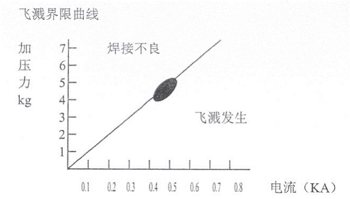 如何调节焊接工艺参数